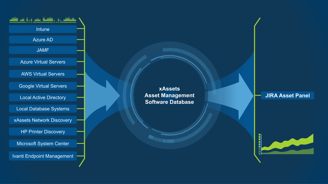 xAssets Integration Data Flows with JIRA Asset Panel